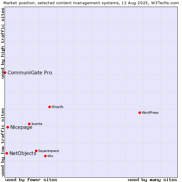 Market position of Nicepage vs. NetObjects vs. CommuniGate Pro