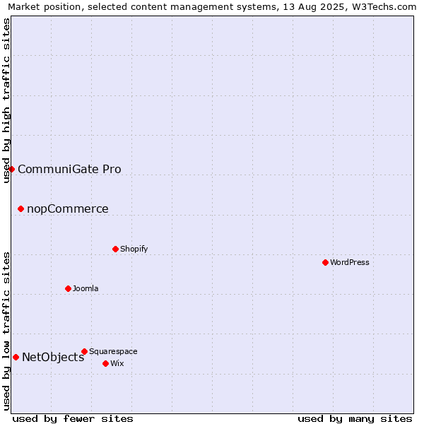 Market position of nopCommerce vs. NetObjects vs. CommuniGate Pro