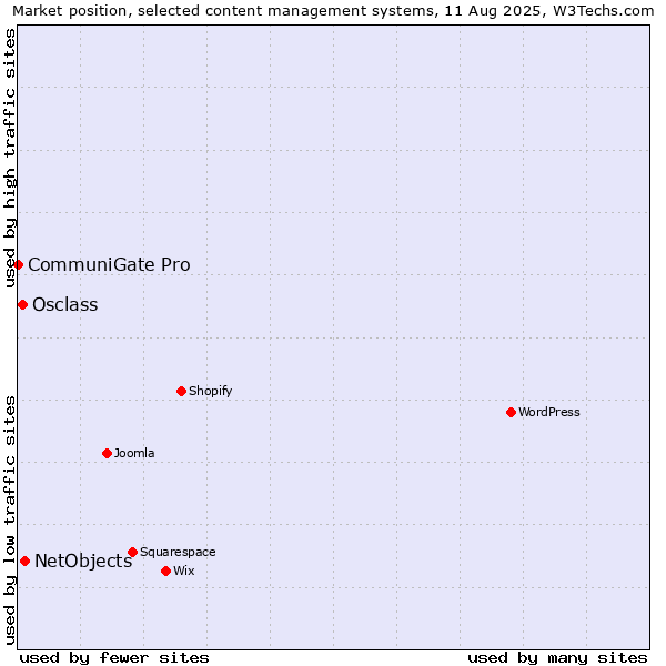 Market position of NetObjects vs. Osclass vs. CommuniGate Pro