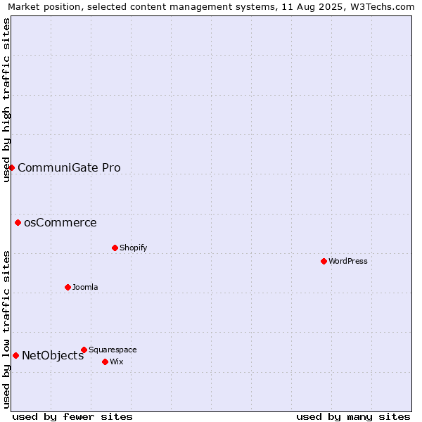 Market position of osCommerce vs. NetObjects vs. CommuniGate Pro