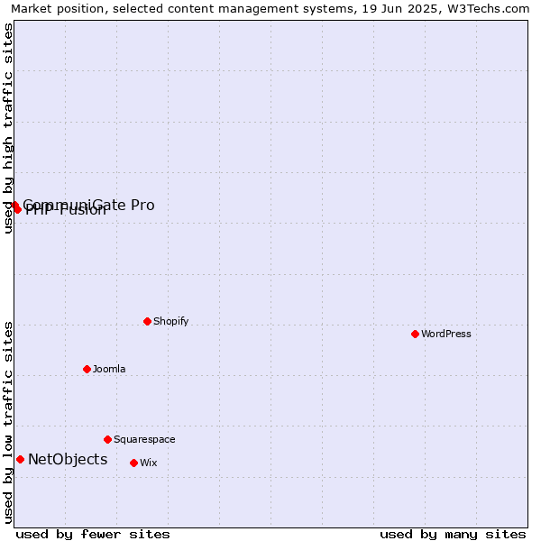 Market position of NetObjects vs. PHP-Fusion vs. CommuniGate Pro