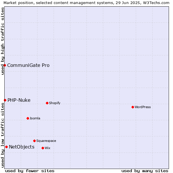 Market position of NetObjects vs. PHP-Nuke vs. CommuniGate Pro