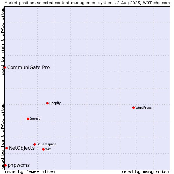 Market position of NetObjects vs. phpwcms vs. CommuniGate Pro