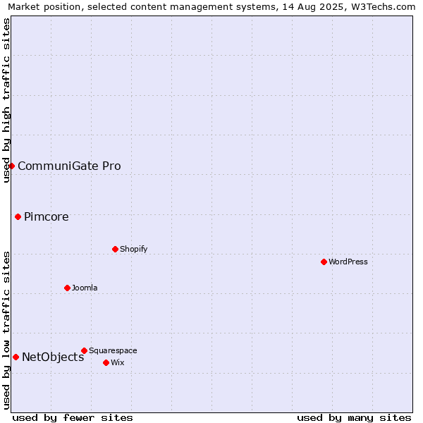 Market position of Pimcore vs. NetObjects vs. CommuniGate Pro