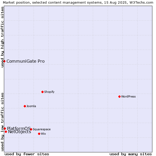 Market position of NetObjects vs. PlatformOS vs. CommuniGate Pro