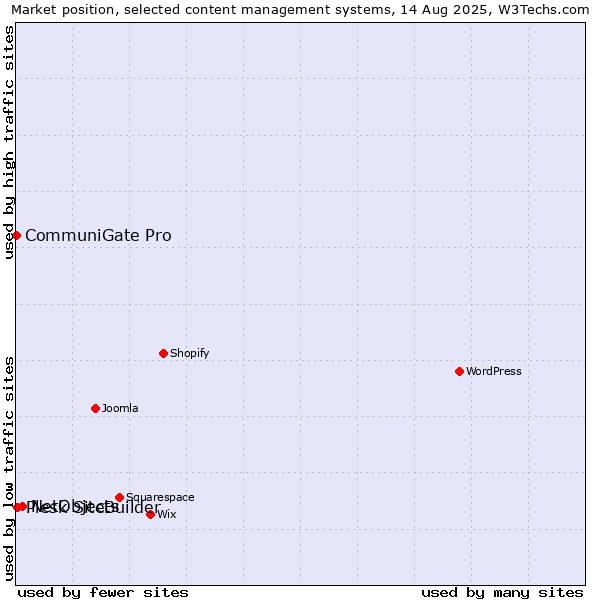 Market position of NetObjects vs. Plesk SiteBuilder vs. CommuniGate Pro