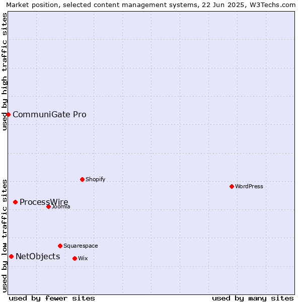Market position of ProcessWire vs. NetObjects vs. CommuniGate Pro