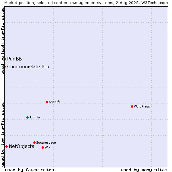 Market position of NetObjects vs. CommuniGate Pro vs. PunBB