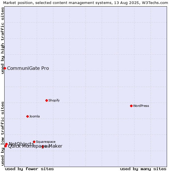 Market position of NetObjects vs. Quick Homepage Maker vs. CommuniGate Pro
