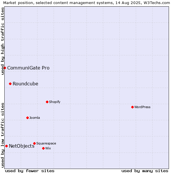 Market position of Roundcube vs. NetObjects vs. CommuniGate Pro