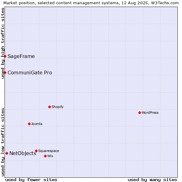 Market position of NetObjects vs. CommuniGate Pro vs. SageFrame