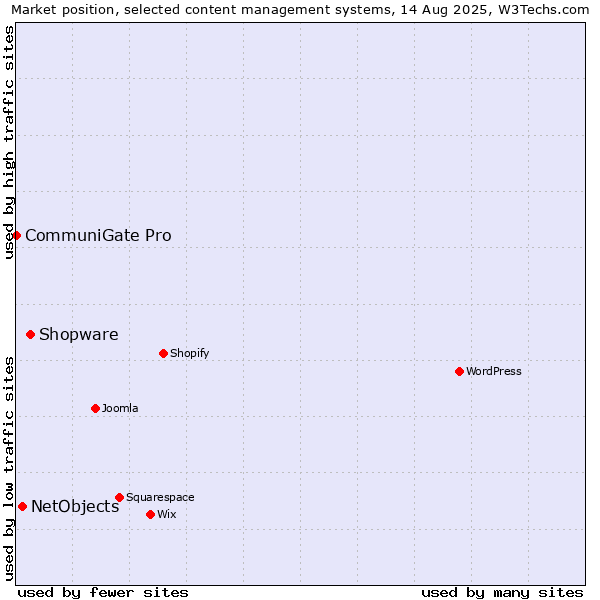 Market position of Shopware vs. NetObjects vs. CommuniGate Pro