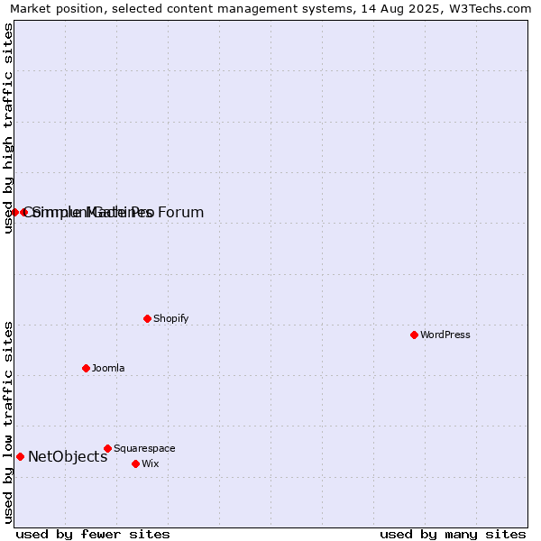 Market position of Simple Machines Forum vs. NetObjects vs. CommuniGate Pro