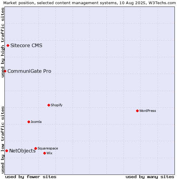 Market position of Sitecore CMS vs. NetObjects vs. CommuniGate Pro