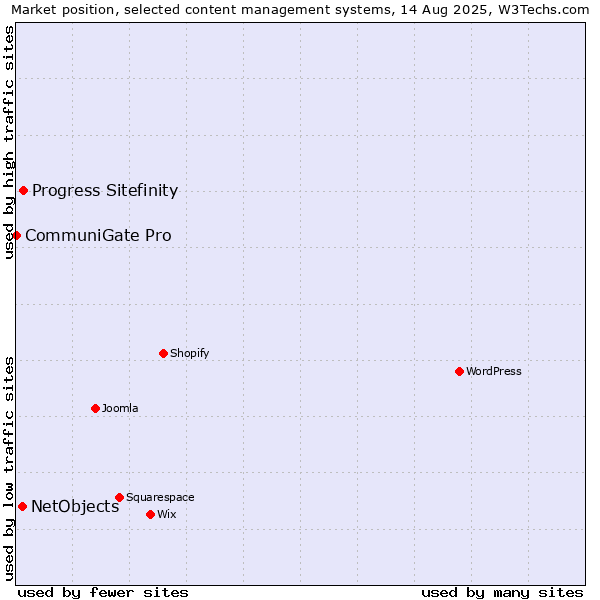 Market position of Progress Sitefinity vs. NetObjects vs. CommuniGate Pro