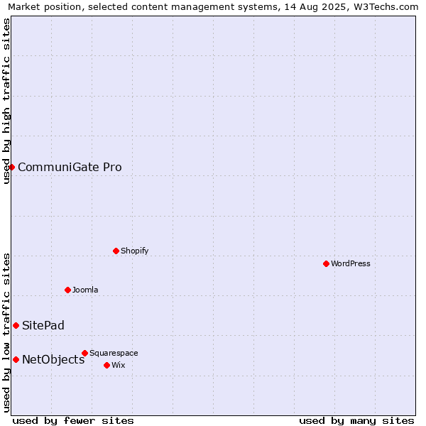 Market position of SitePad vs. NetObjects vs. CommuniGate Pro