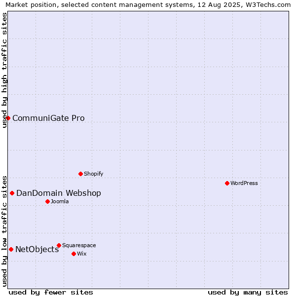 Market position of DanDomain Webshop vs. NetObjects vs. CommuniGate Pro