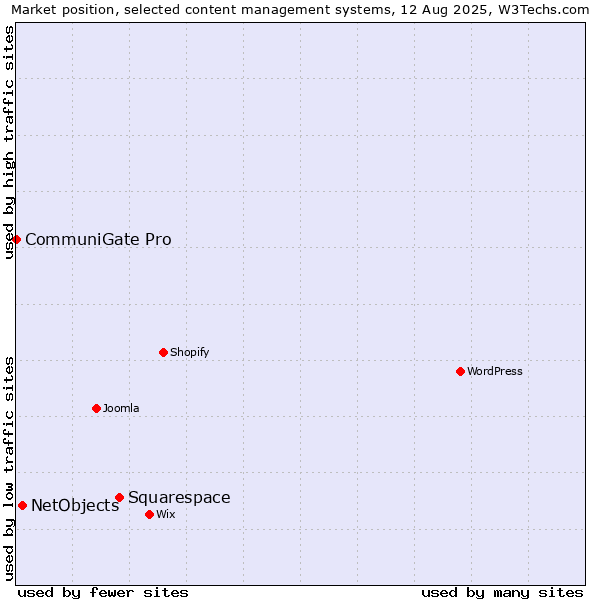 Market position of Squarespace vs. NetObjects vs. CommuniGate Pro