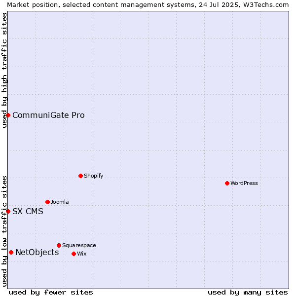 Market position of NetObjects vs. CommuniGate Pro vs. SX CMS