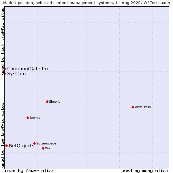 Market position of NetObjects vs. CommuniGate Pro vs. SysCom