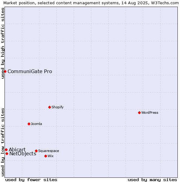 Market position of NetObjects vs. Abicart vs. CommuniGate Pro