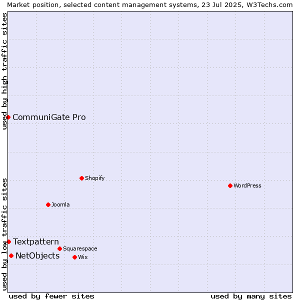 Market position of NetObjects vs. Textpattern vs. CommuniGate Pro