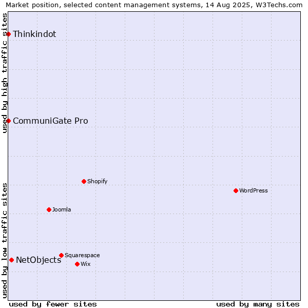Market position of NetObjects vs. Thinkindot vs. CommuniGate Pro