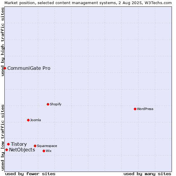Market position of Tistory vs. NetObjects vs. CommuniGate Pro