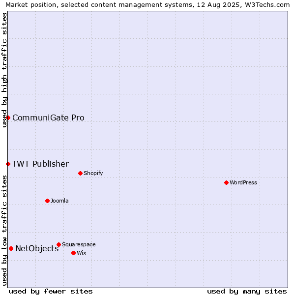 Market position of NetObjects vs. CommuniGate Pro vs. TWT Publisher