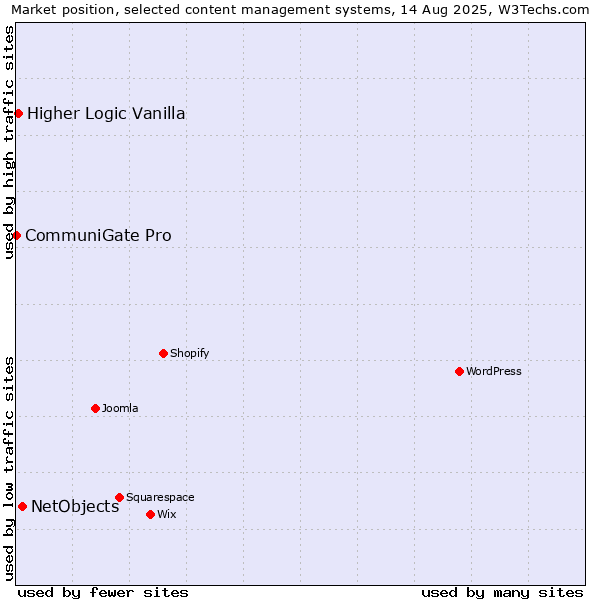 Market position of NetObjects vs. Higher Logic Vanilla vs. CommuniGate Pro