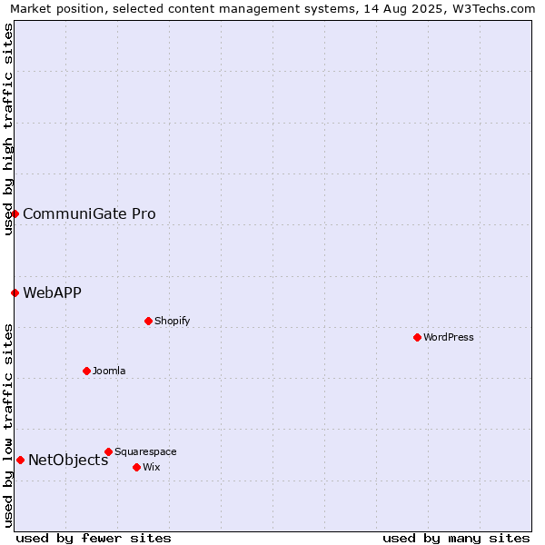 Market position of NetObjects vs. CommuniGate Pro vs. WebAPP