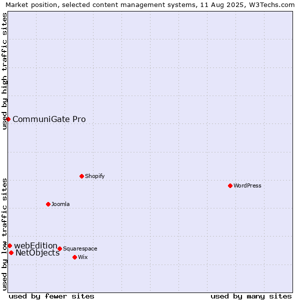 Market position of NetObjects vs. webEdition vs. CommuniGate Pro