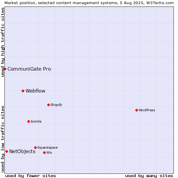 Market position of Webflow vs. NetObjects vs. CommuniGate Pro