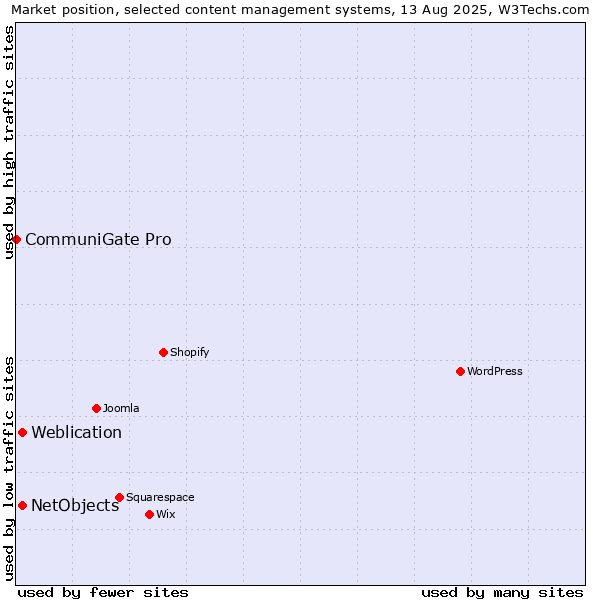 Market position of Weblication vs. NetObjects vs. CommuniGate Pro