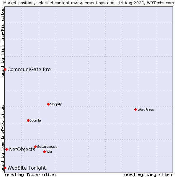 Market position of NetObjects vs. CommuniGate Pro vs. WebSite Tonight