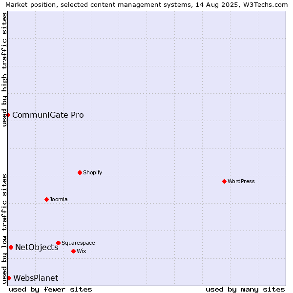 Market position of NetObjects vs. WebsPlanet vs. CommuniGate Pro