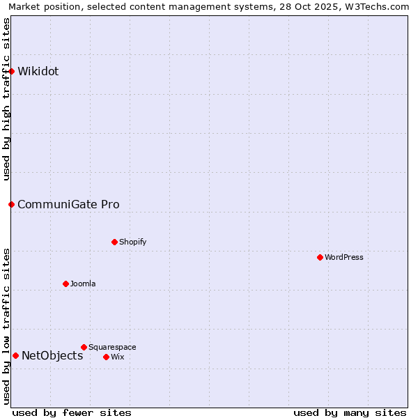 Market position of NetObjects vs. CommuniGate Pro vs. Wikidot