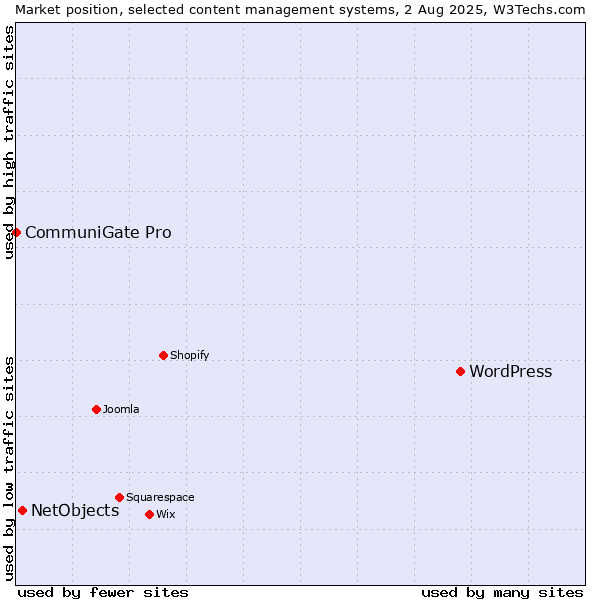 Market position of WordPress vs. NetObjects vs. CommuniGate Pro