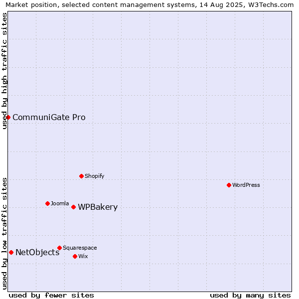 Market position of WPBakery vs. NetObjects vs. CommuniGate Pro