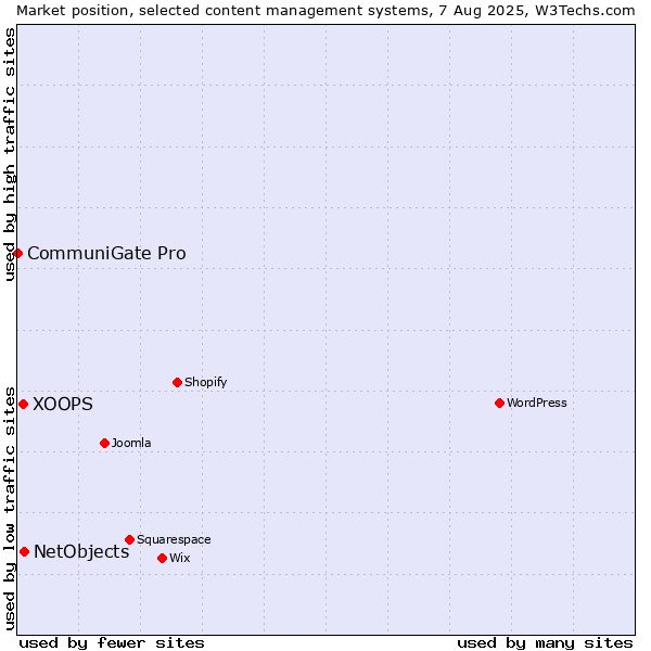 Market position of NetObjects vs. XOOPS vs. CommuniGate Pro