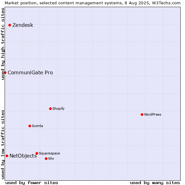 Market position of Zendesk vs. NetObjects vs. CommuniGate Pro