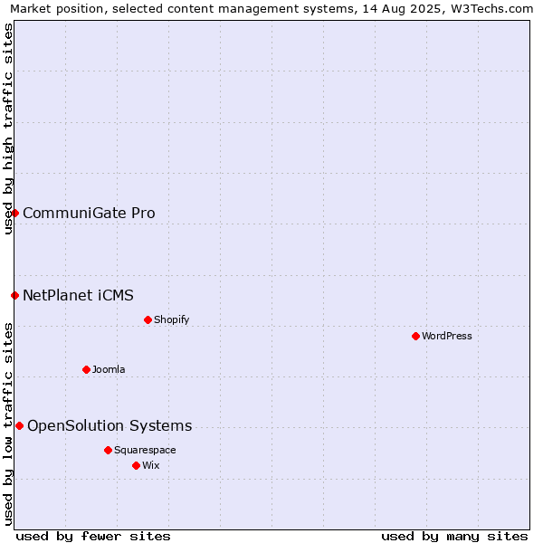 Market position of OpenSolution Systems vs. NetPlanet iCMS vs. CommuniGate Pro