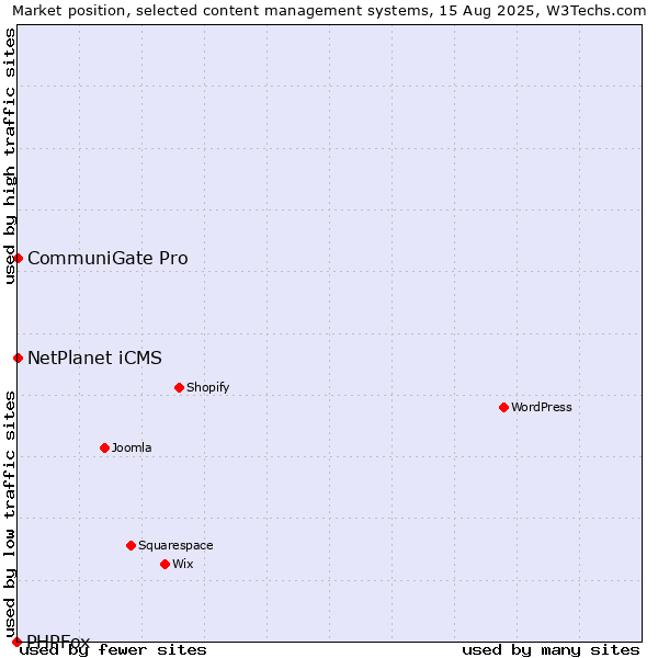 Market position of NetPlanet iCMS vs. CommuniGate Pro vs. PHPFox