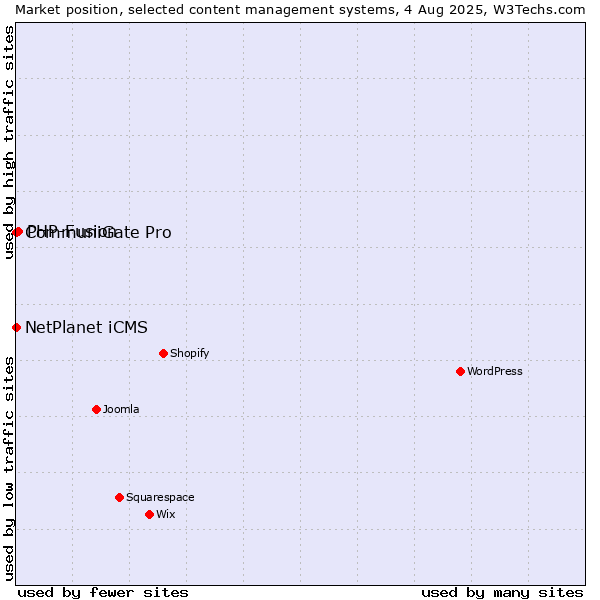 Market position of PHP-Fusion vs. NetPlanet iCMS vs. CommuniGate Pro