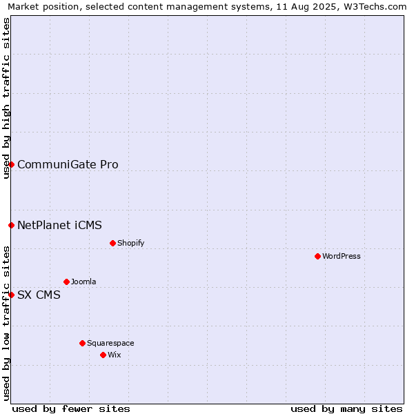 Market position of NetPlanet iCMS vs. CommuniGate Pro vs. SX CMS