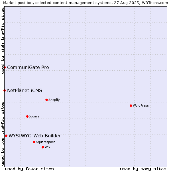 Market position of WYSIWYG Web Builder vs. NetPlanet iCMS vs. CommuniGate Pro