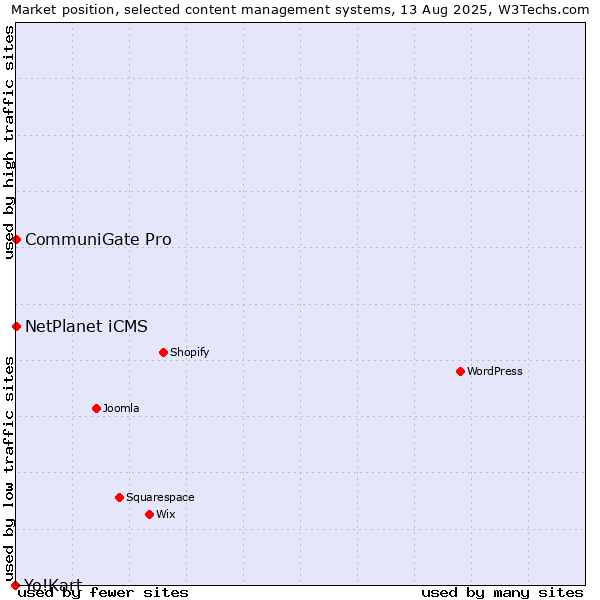 Market position of NetPlanet iCMS vs. CommuniGate Pro vs. Yo!Kart