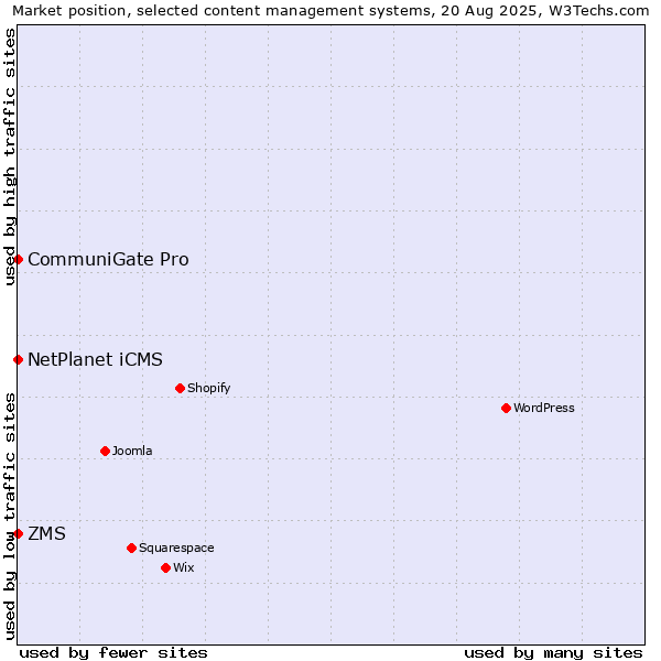 Market position of NetPlanet iCMS vs. CommuniGate Pro vs. ZMS