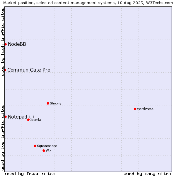 Market position of Notepad++ vs. NodeBB vs. CommuniGate Pro