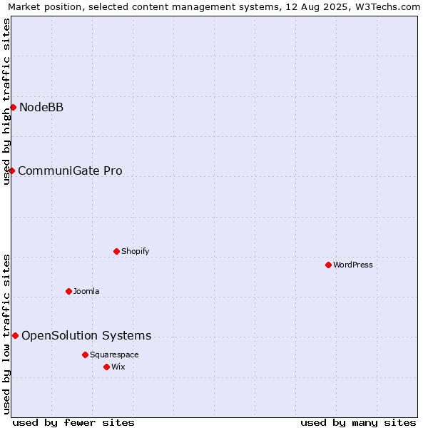 Market position of OpenSolution Systems vs. NodeBB vs. CommuniGate Pro